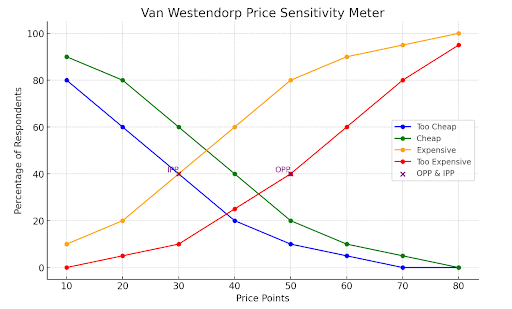 Van Westendorp Price Sensitivity Meter