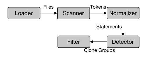 Code clone algo